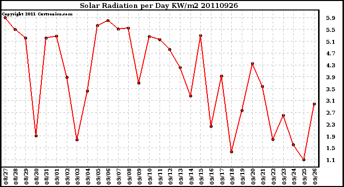 Milwaukee Weather Solar Radiation per Day KW/m2