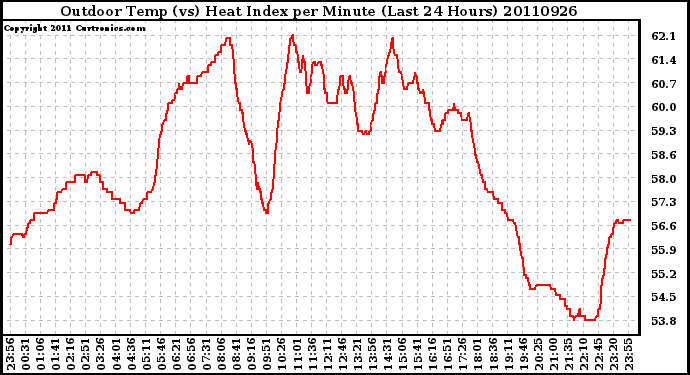 Milwaukee Weather Outdoor Temp (vs) Heat Index per Minute (Last 24 Hours)