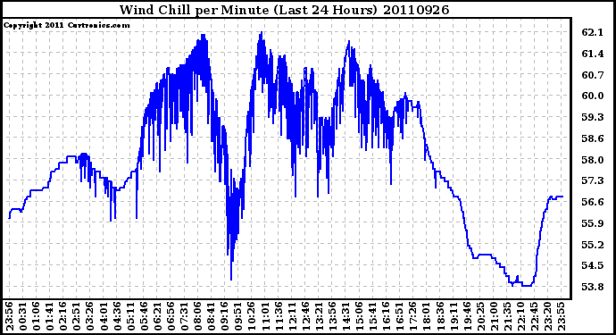 Milwaukee Weather Wind Chill per Minute (Last 24 Hours)