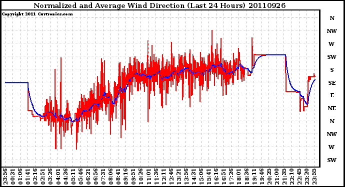 Milwaukee Weather Normalized and Average Wind Direction (Last 24 Hours)