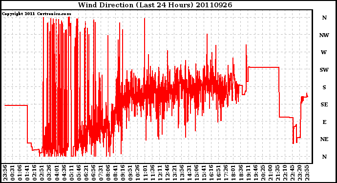 Milwaukee Weather Wind Direction (Last 24 Hours)