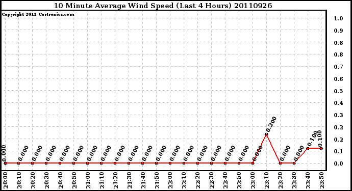 Milwaukee Weather 10 Minute Average Wind Speed (Last 4 Hours)