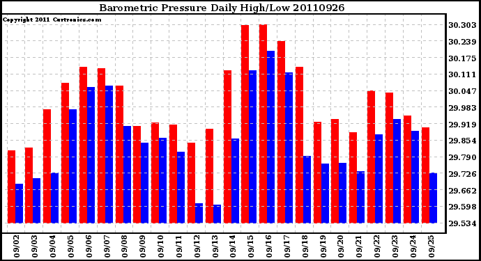 Milwaukee Weather Barometric Pressure Daily High/Low