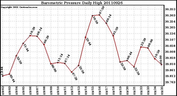 Milwaukee Weather Barometric Pressure Daily High