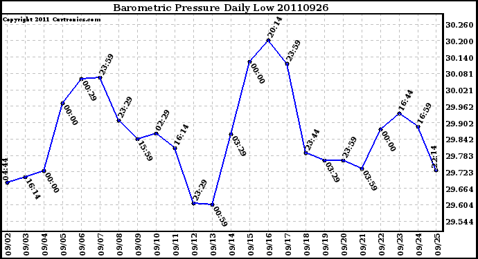 Milwaukee Weather Barometric Pressure Daily Low