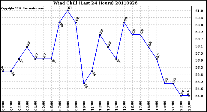 Milwaukee Weather Wind Chill (Last 24 Hours)