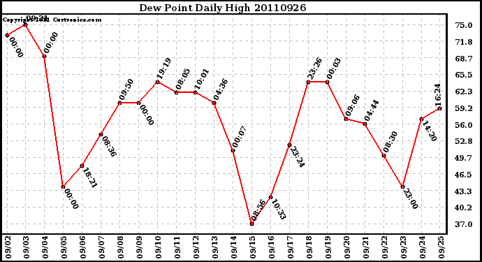 Milwaukee Weather Dew Point Daily High