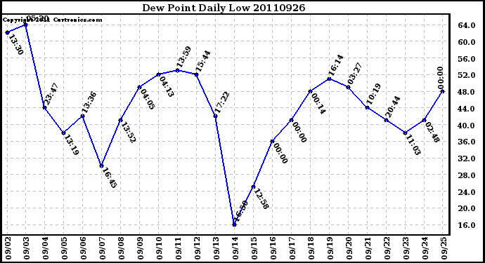 Milwaukee Weather Dew Point Daily Low