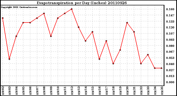 Milwaukee Weather Evapotranspiration per Day (Inches)