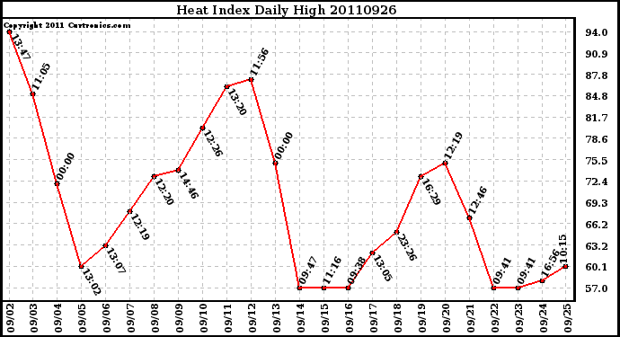 Milwaukee Weather Heat Index Daily High