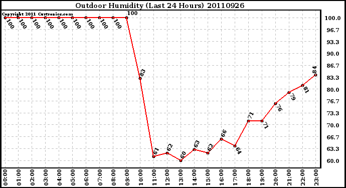 Milwaukee Weather Outdoor Humidity (Last 24 Hours)