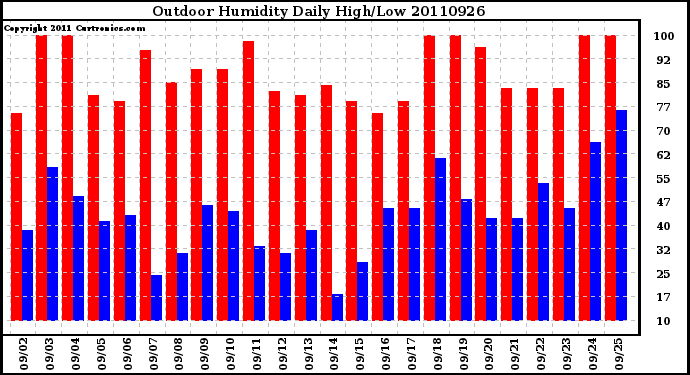 Milwaukee Weather Outdoor Humidity Daily High/Low