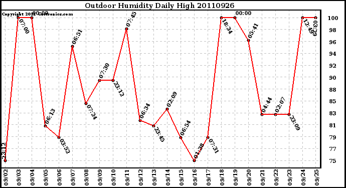 Milwaukee Weather Outdoor Humidity Daily High