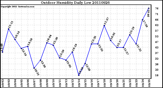 Milwaukee Weather Outdoor Humidity Daily Low