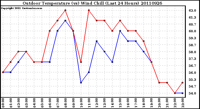 Milwaukee Weather Outdoor Temperature (vs) Wind Chill (Last 24 Hours)