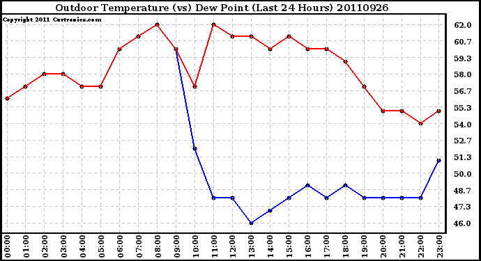 Milwaukee Weather Outdoor Temperature (vs) Dew Point (Last 24 Hours)