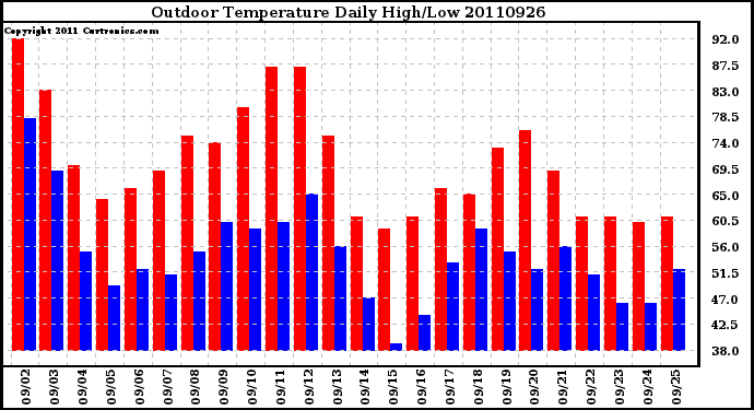 Milwaukee Weather Outdoor Temperature Daily High/Low