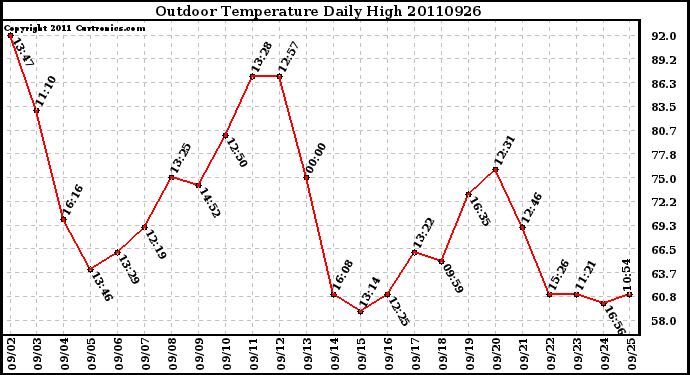 Milwaukee Weather Outdoor Temperature Daily High