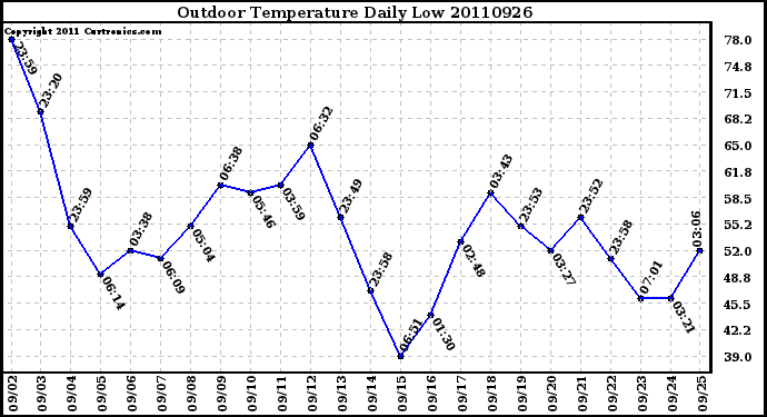 Milwaukee Weather Outdoor Temperature Daily Low