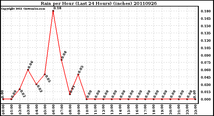 Milwaukee Weather Rain per Hour (Last 24 Hours) (inches)