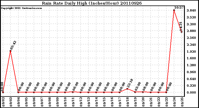 Milwaukee Weather Rain Rate Daily High (Inches/Hour)