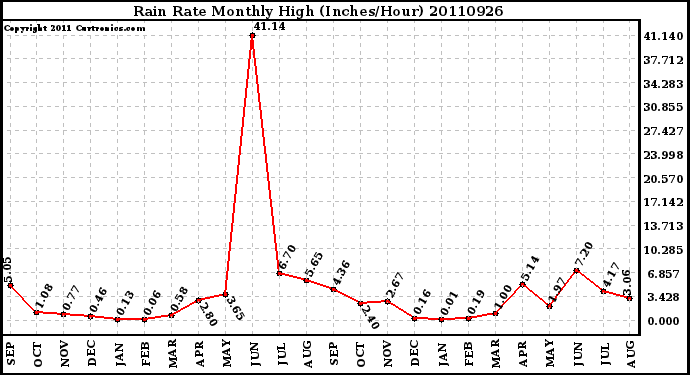 Milwaukee Weather Rain Rate Monthly High (Inches/Hour)