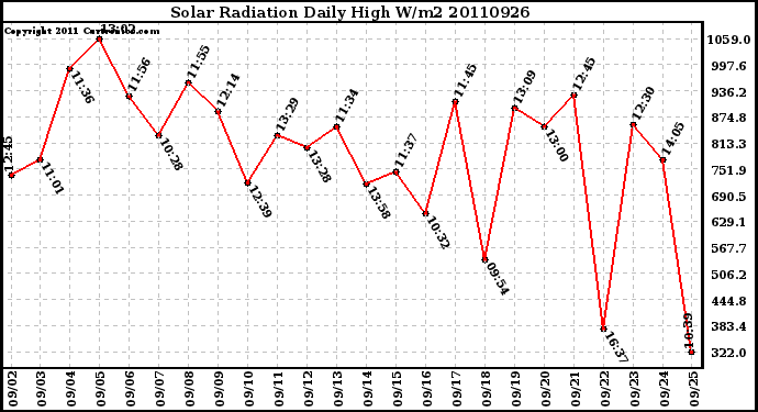 Milwaukee Weather Solar Radiation Daily High W/m2