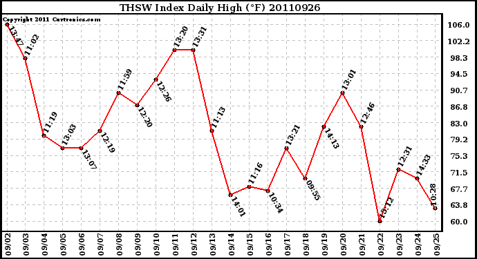 Milwaukee Weather THSW Index Daily High (F)