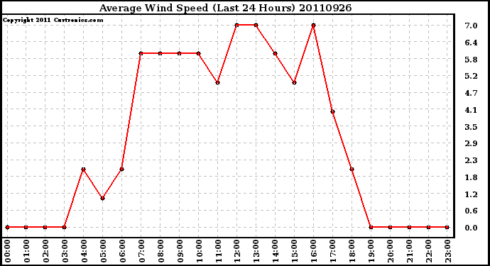 Milwaukee Weather Average Wind Speed (Last 24 Hours)