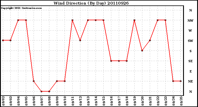 Milwaukee Weather Wind Direction (By Day)