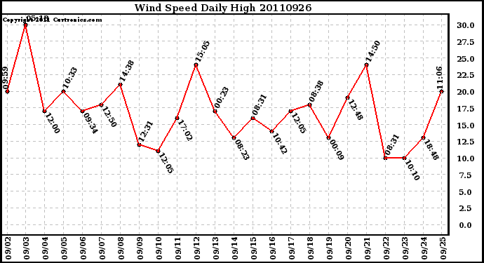 Milwaukee Weather Wind Speed Daily High