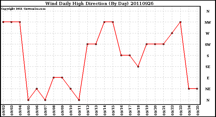 Milwaukee Weather Wind Daily High Direction (By Day)