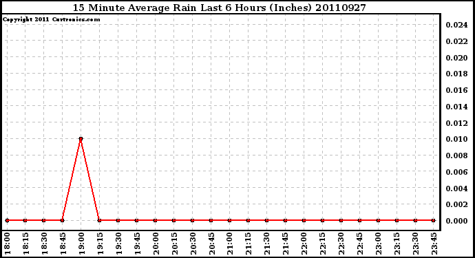 Milwaukee Weather 15 Minute Average Rain Last 6 Hours (Inches)