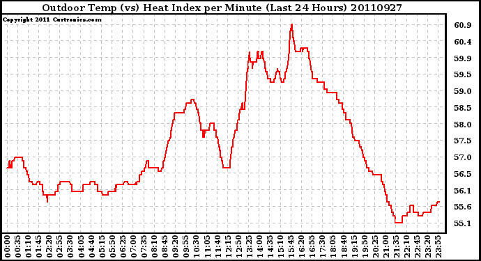 Milwaukee Weather Outdoor Temp (vs) Heat Index per Minute (Last 24 Hours)