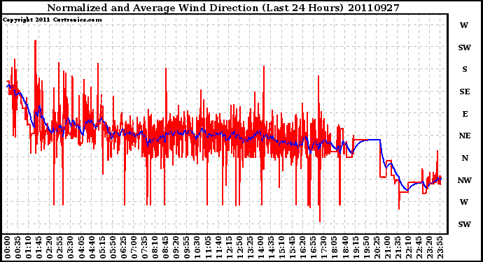 Milwaukee Weather Normalized and Average Wind Direction (Last 24 Hours)