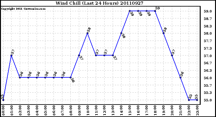 Milwaukee Weather Wind Chill (Last 24 Hours)