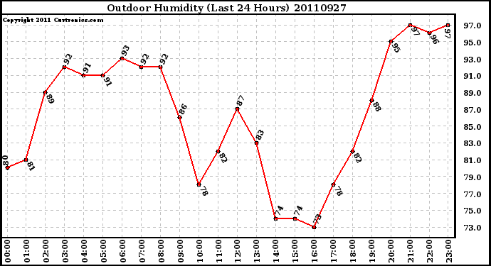 Milwaukee Weather Outdoor Humidity (Last 24 Hours)