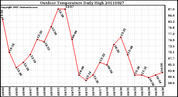 Milwaukee Weather Outdoor Temperature Daily High