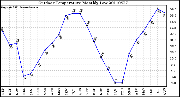 Milwaukee Weather Outdoor Temperature Monthly Low