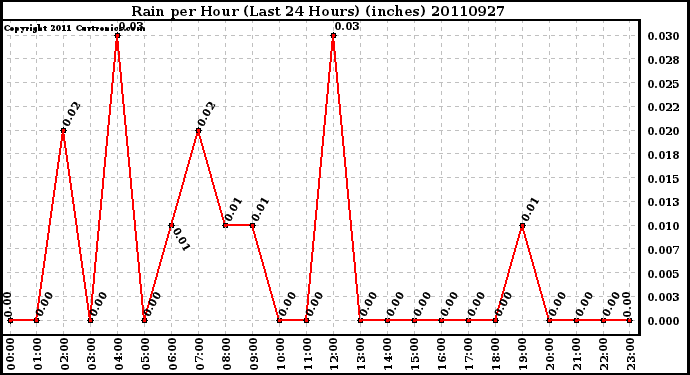 Milwaukee Weather Rain per Hour (Last 24 Hours) (inches)