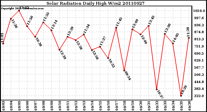 Milwaukee Weather Solar Radiation Daily High W/m2