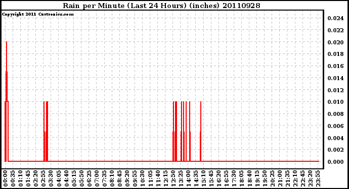 Milwaukee Weather Rain per Minute (Last 24 Hours) (inches)