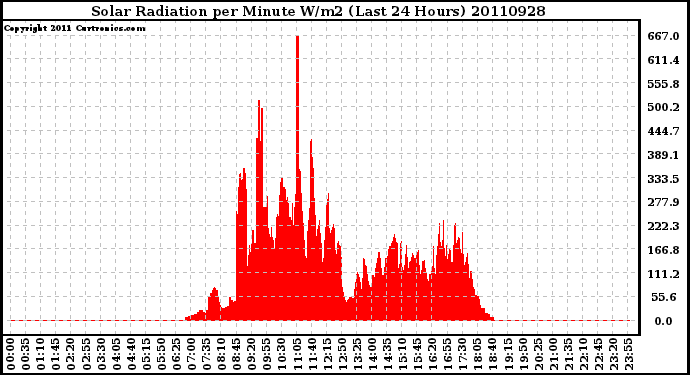 Milwaukee Weather Solar Radiation per Minute W/m2 (Last 24 Hours)