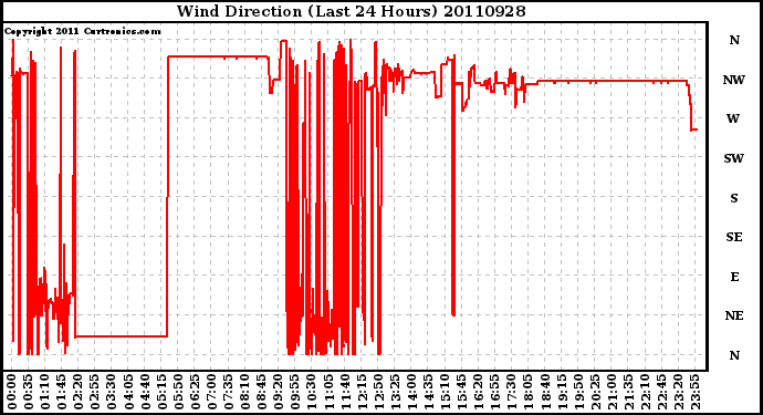 Milwaukee Weather Wind Direction (Last 24 Hours)