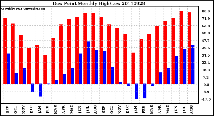 Milwaukee Weather Dew Point Monthly High/Low