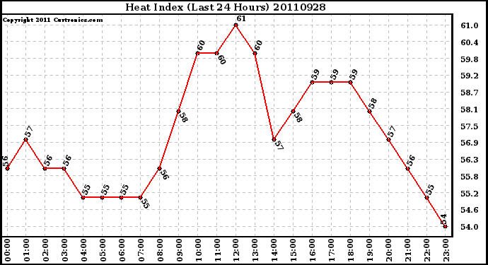 Milwaukee Weather Heat Index (Last 24 Hours)