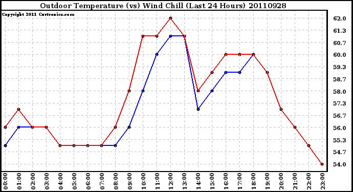 Milwaukee Weather Outdoor Temperature (vs) Wind Chill (Last 24 Hours)