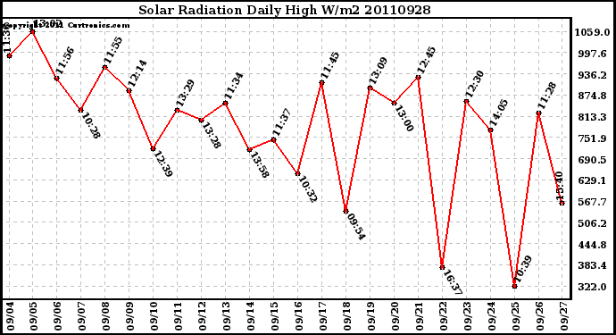 Milwaukee Weather Solar Radiation Daily High W/m2