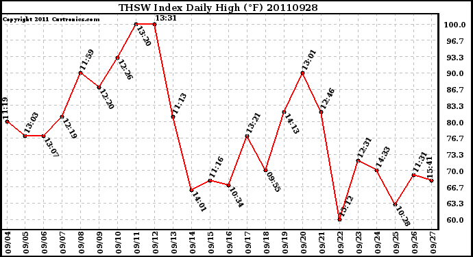 Milwaukee Weather THSW Index Daily High (F)