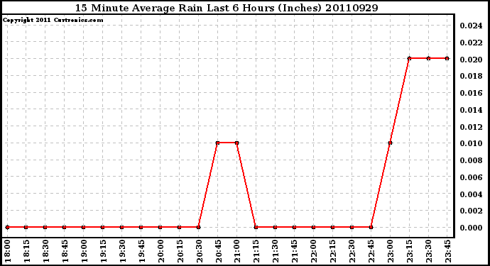 Milwaukee Weather 15 Minute Average Rain Last 6 Hours (Inches)